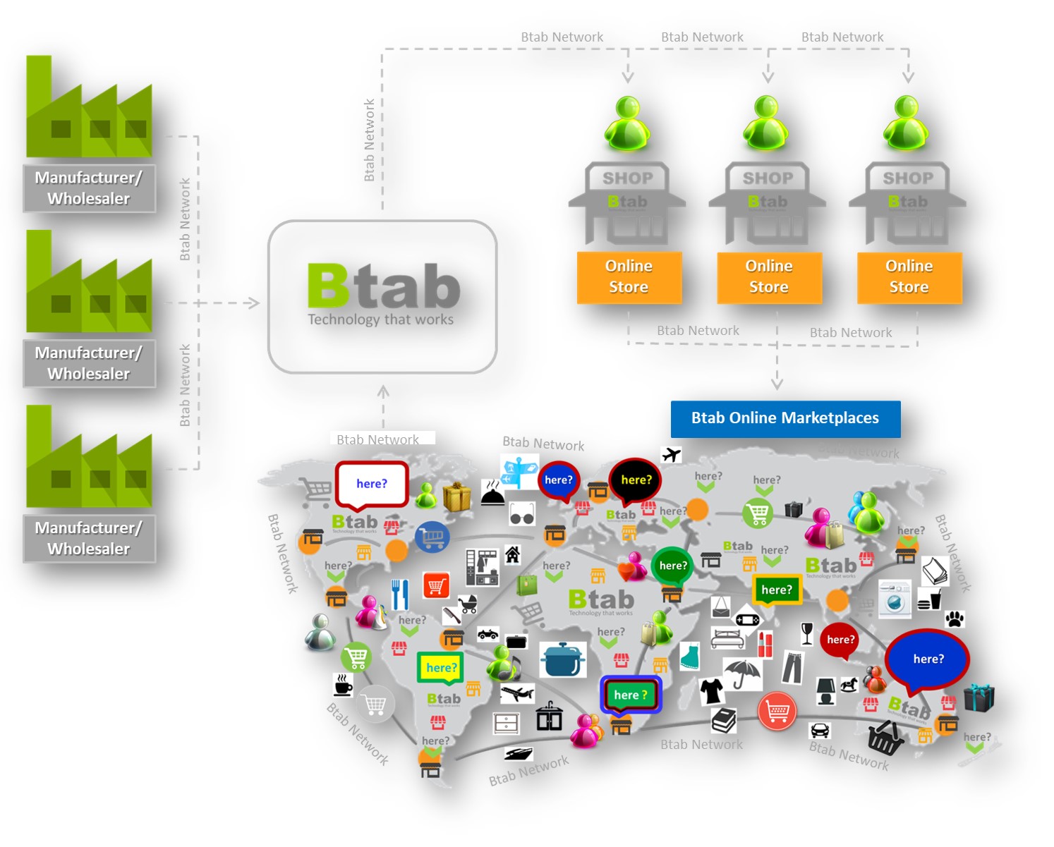 Btab Ecommerce Group